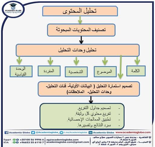 تحليل المحتوي .. مفهومه وخطواته