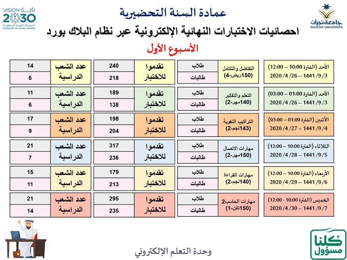إحصائية الاختبارات النهائية لطلاب وطالبات عمادة السنة التحضيرية بـجامعة نجران