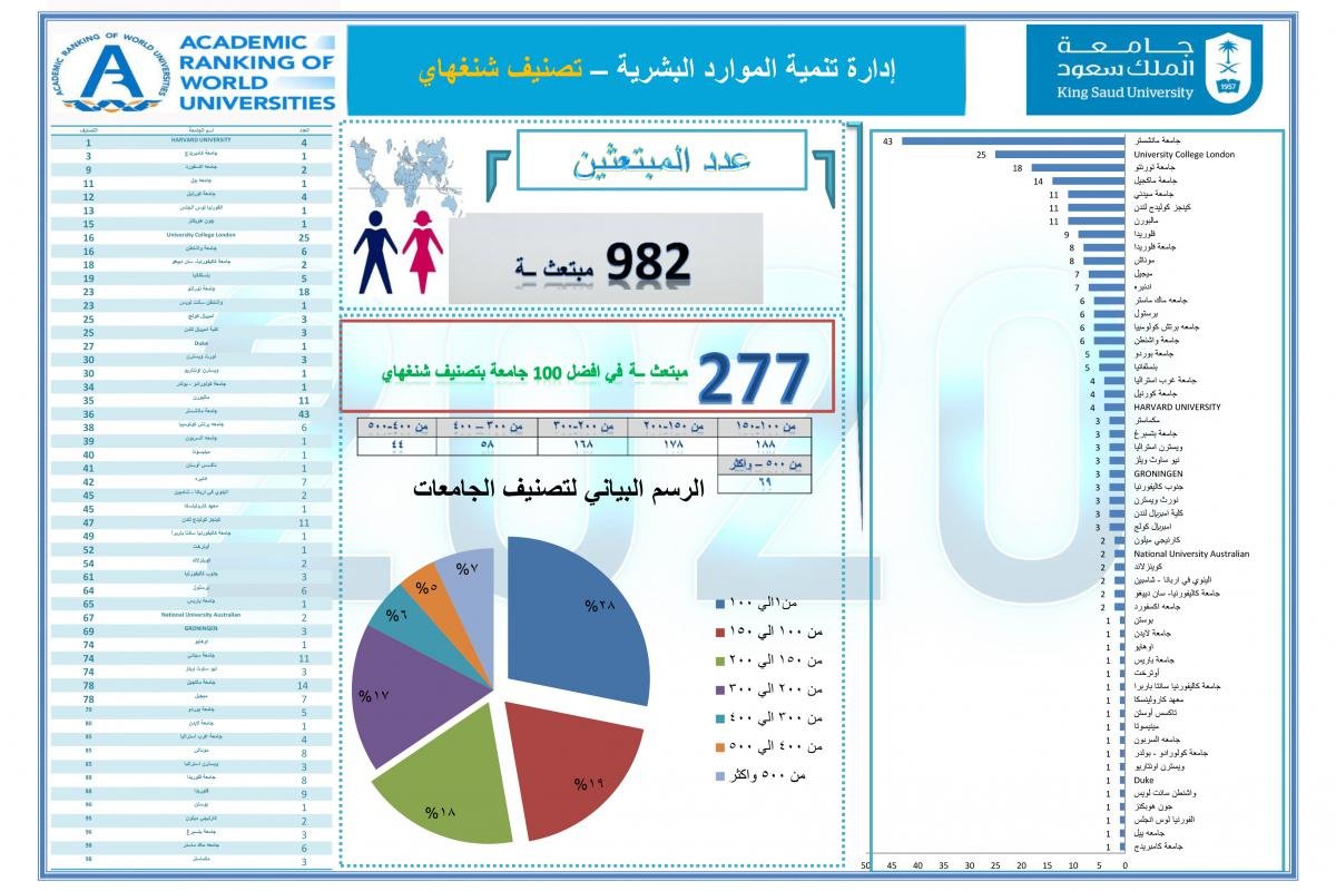 277 من مبتعثي جامعة الملك سعود في أفضل 100 جامعة حسب تصنيف شنغهاي
