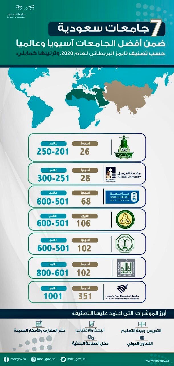 7 جامعات سعودية ضمن الأفضل آسيويًا وعالميًا