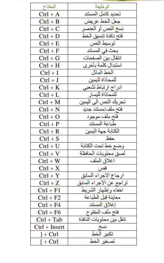 ‏ بعض الاختصارات في برنامج Word تساعدك في سرعة انجاز مهامك الكتابية، حمل الملف التالي وتعلمها وأنجز عملك بشكل أسرع.