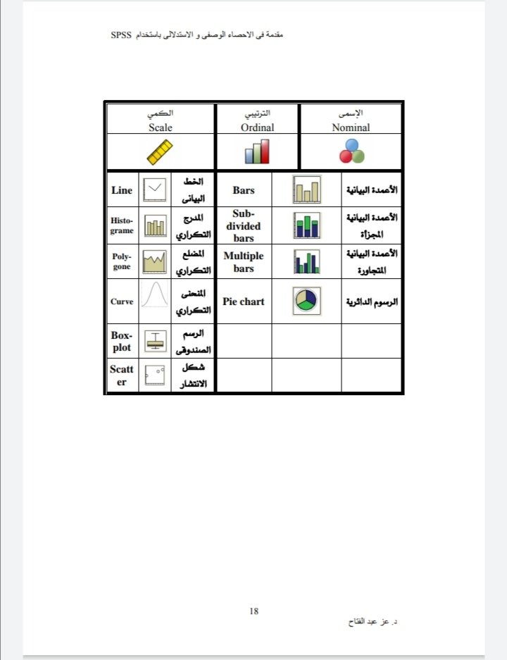 الرسومات البيانية باستخدام برنامج SPSS