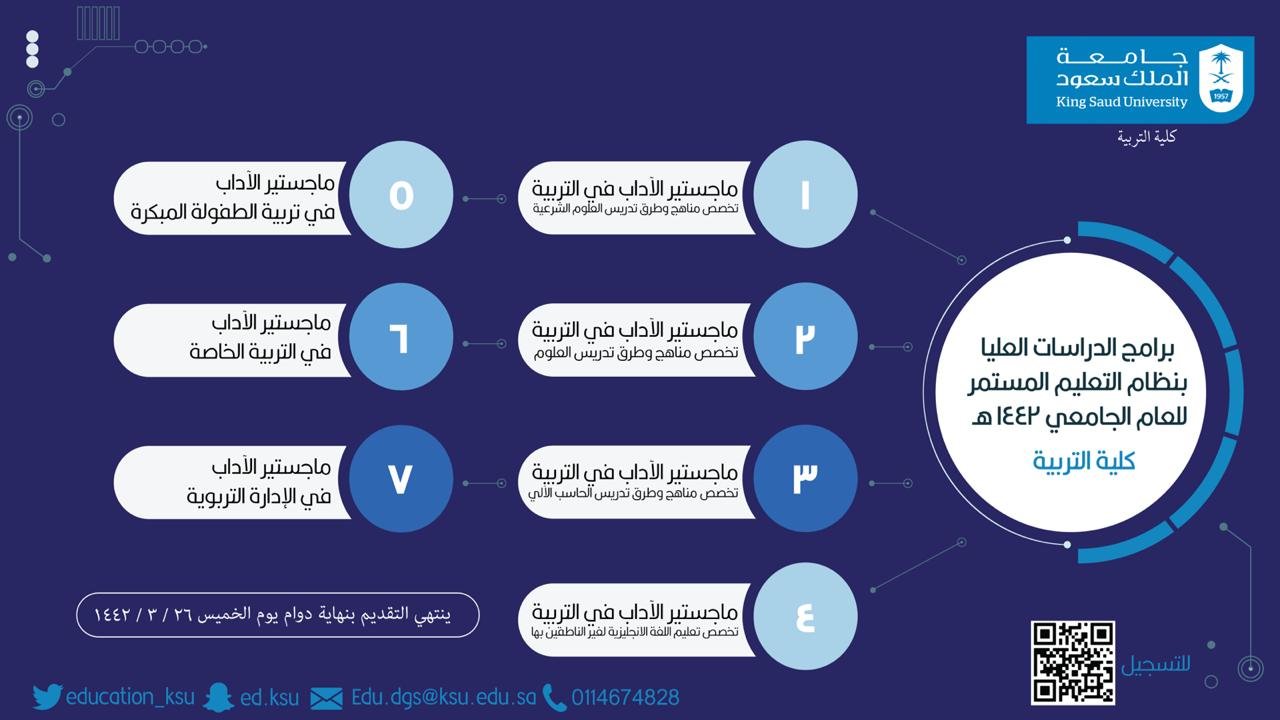 أعلنت عمادة الدراسات العليا بكلية التربية جامعة الملك سعود عن فتح بوابة القبول للتقديم على برامج الدراسات العليا